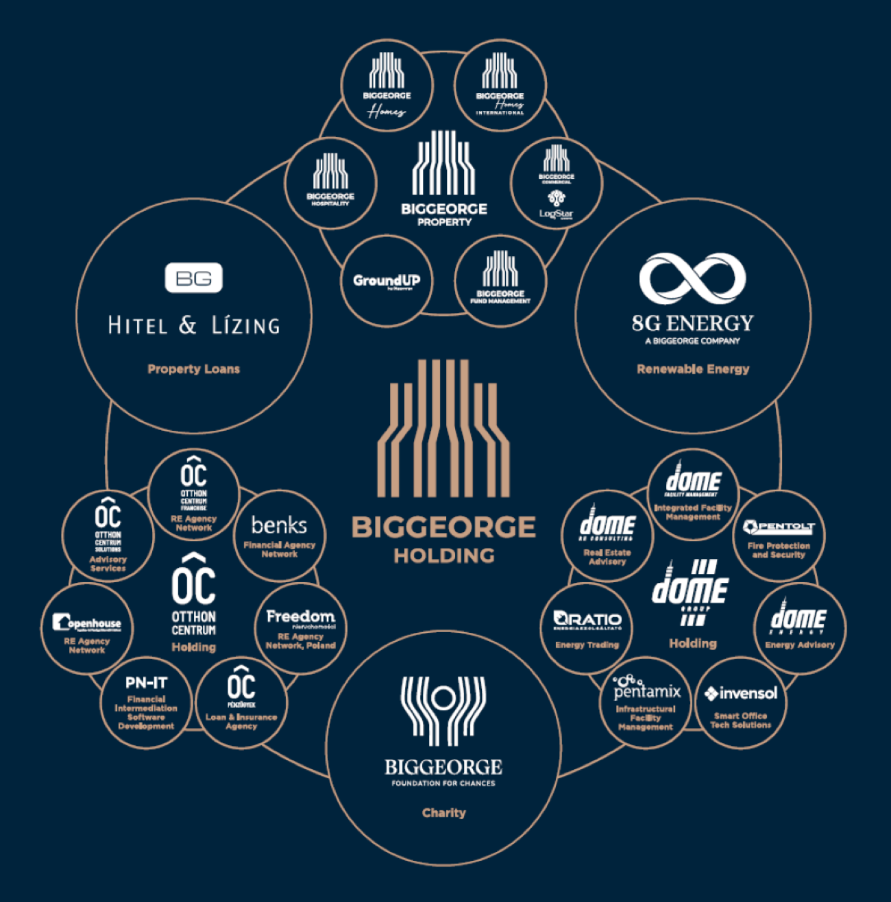 Biggeorge Cégstruktúra