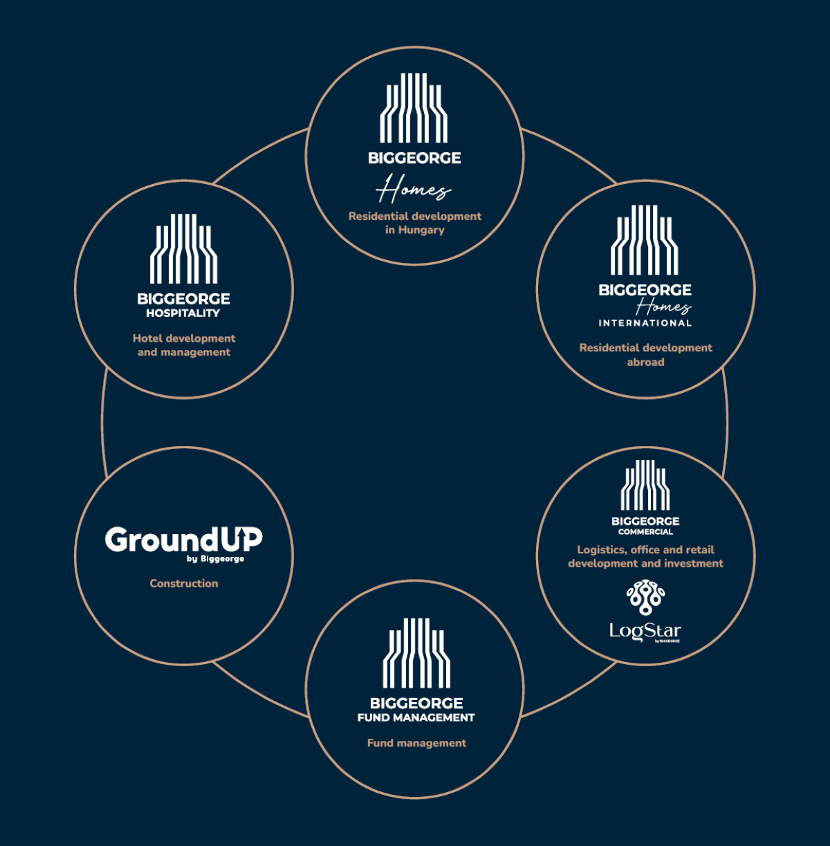 Cégstruktúra Épület